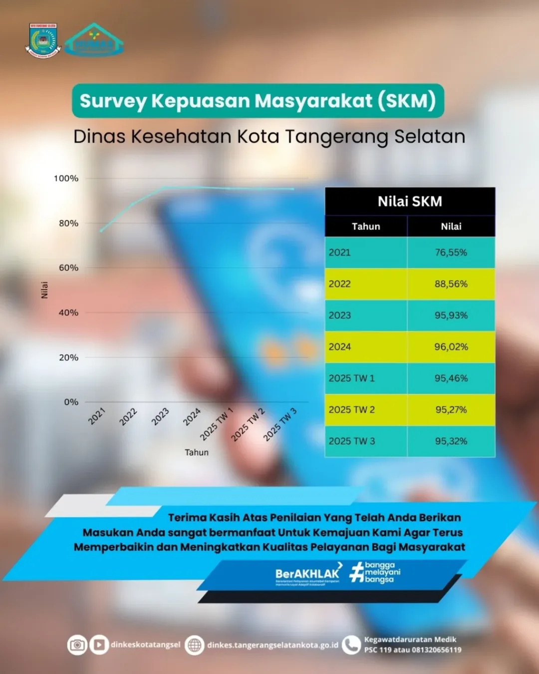 Hasil Survey Kepuasan Masyarakat